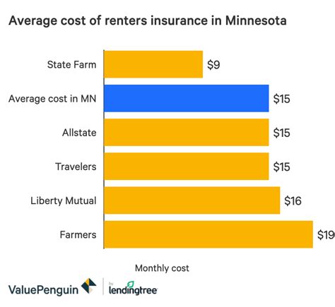 red wing, mn renters insurance quotes|The Best Cheap Renters Insurance in Minnesota .